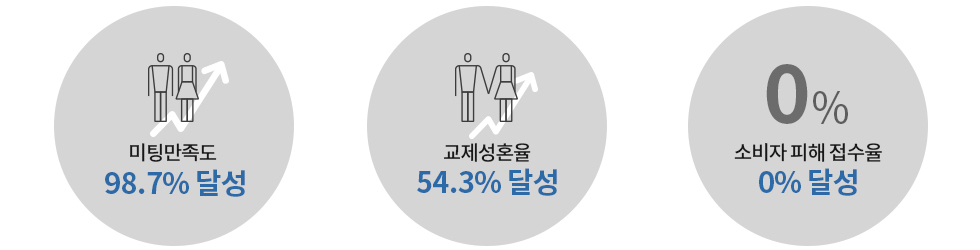 상담만족도90%달성